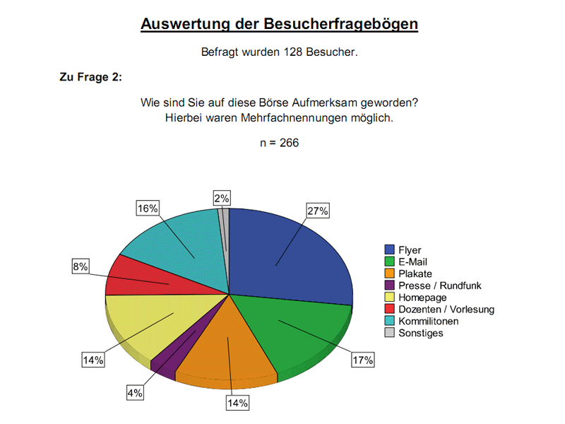 Auswertungen (Besucher)